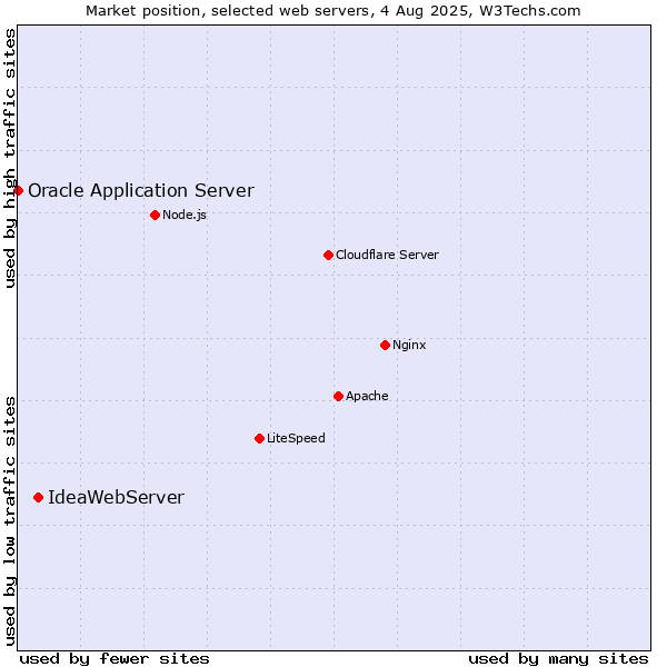 Market position of IdeaWebServer vs. Oracle Application Server