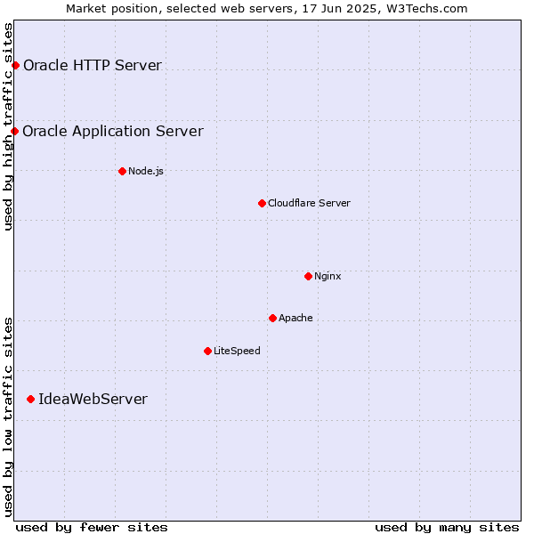 Market position of IdeaWebServer vs. Oracle HTTP Server vs. Oracle Application Server