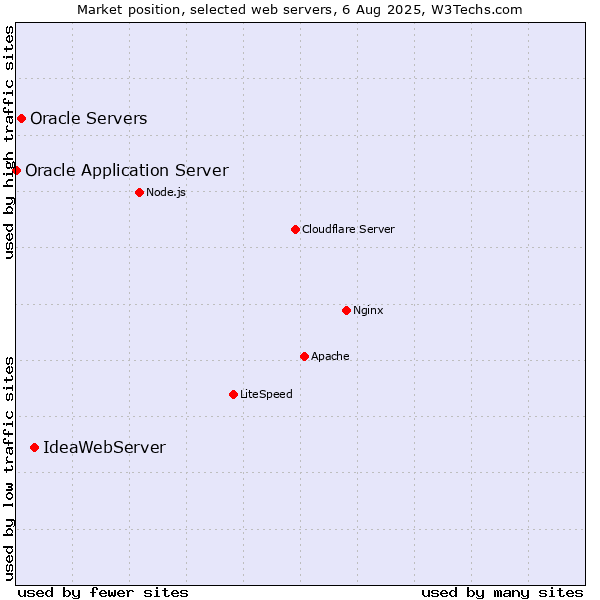 Market position of IdeaWebServer vs. Oracle Servers vs. Oracle Application Server