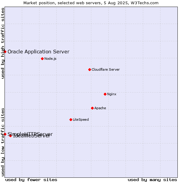 Market position of IdeaWebServer vs. Oracle Application Server vs. SimpleHTTPServer