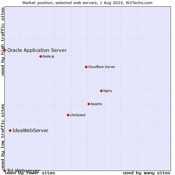 Market position of IdeaWebServer vs. Oracle Application Server vs. Tcl-Webserver