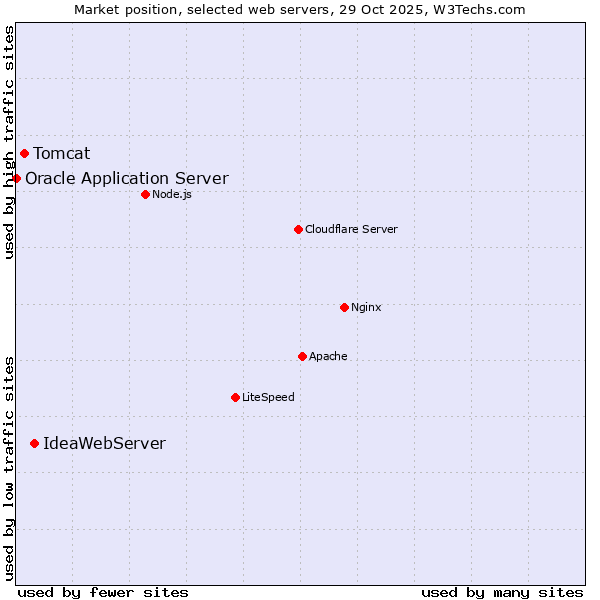Market position of IdeaWebServer vs. Tomcat vs. Oracle Application Server