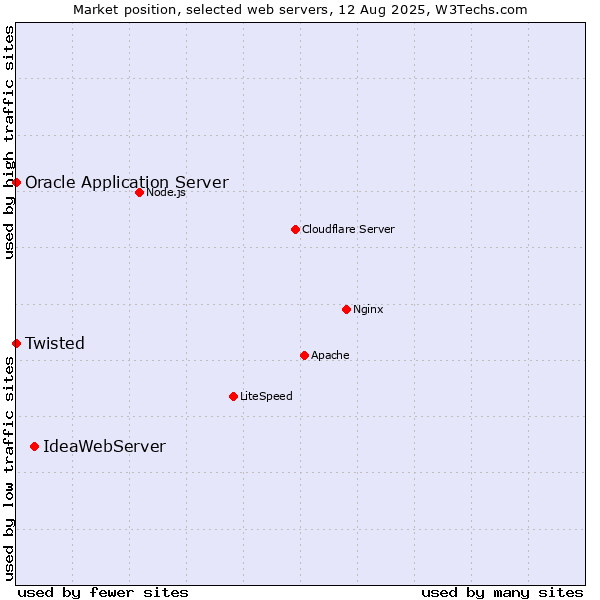 Market position of IdeaWebServer vs. Oracle Application Server vs. Twisted