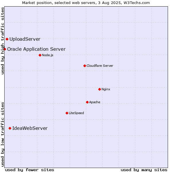 Market position of IdeaWebServer vs. UploadServer vs. Oracle Application Server