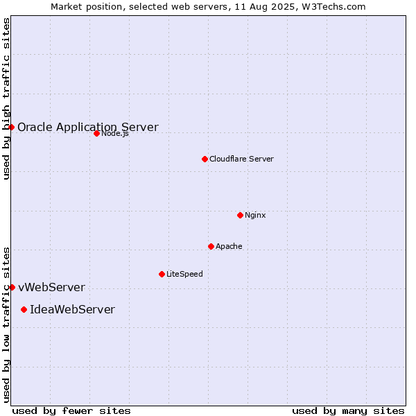 Market position of IdeaWebServer vs. vWebServer vs. Oracle Application Server