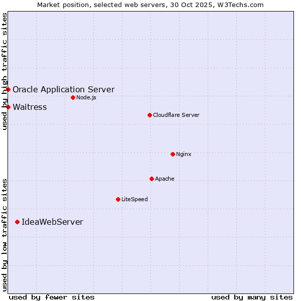 Market position of IdeaWebServer vs. Waitress vs. Oracle Application Server