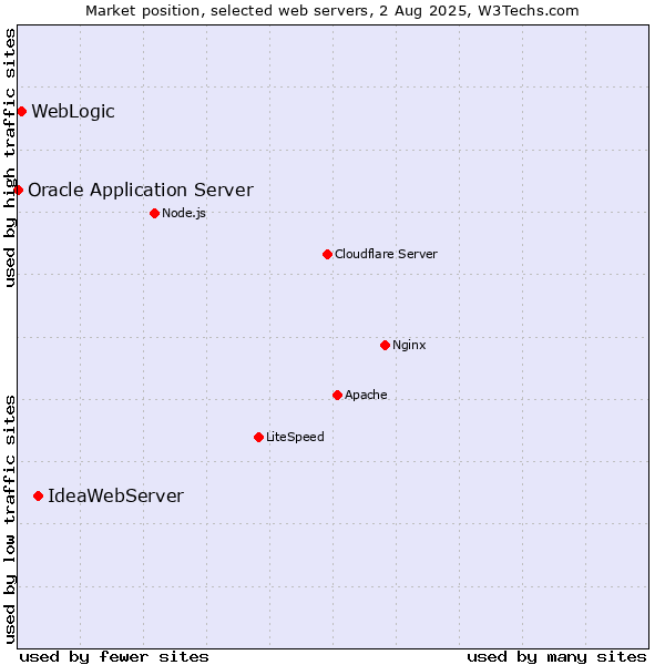 Market position of IdeaWebServer vs. WebLogic vs. Oracle Application Server