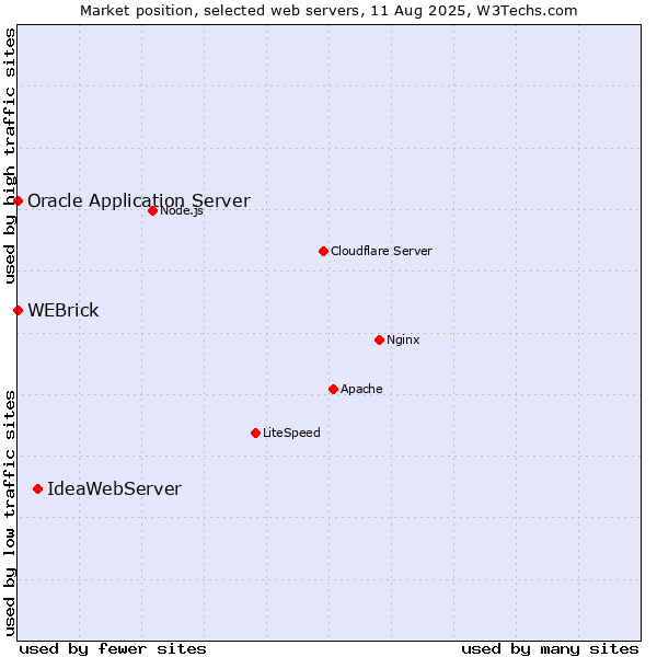 Market position of IdeaWebServer vs. WEBrick vs. Oracle Application Server
