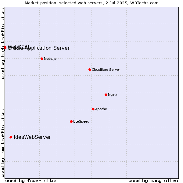 Market position of IdeaWebServer vs. Oracle Application Server vs. WebSEAL
