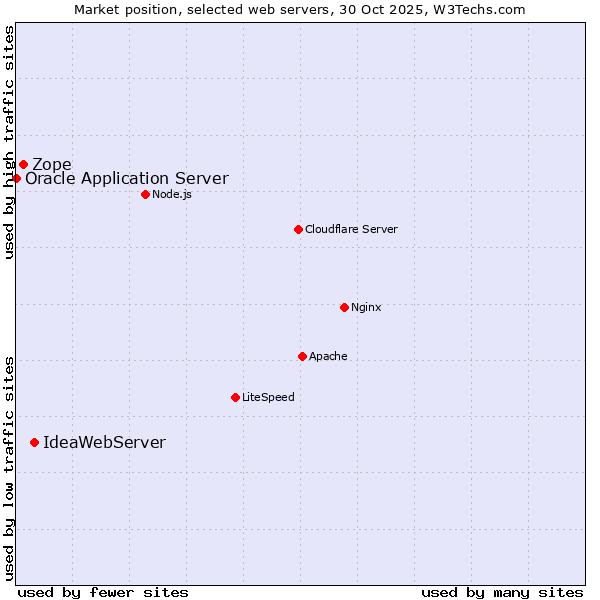 Market position of IdeaWebServer vs. Zope vs. Oracle Application Server
