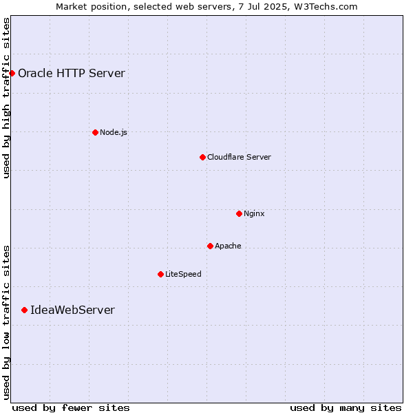 Market position of IdeaWebServer vs. Oracle HTTP Server