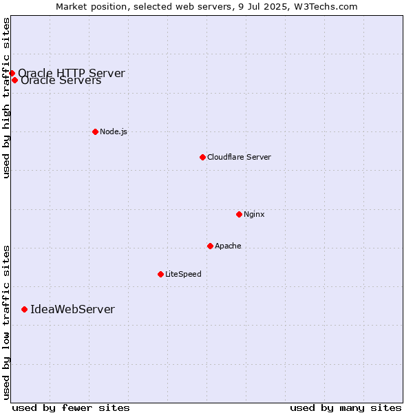 Market position of IdeaWebServer vs. Oracle Servers vs. Oracle HTTP Server