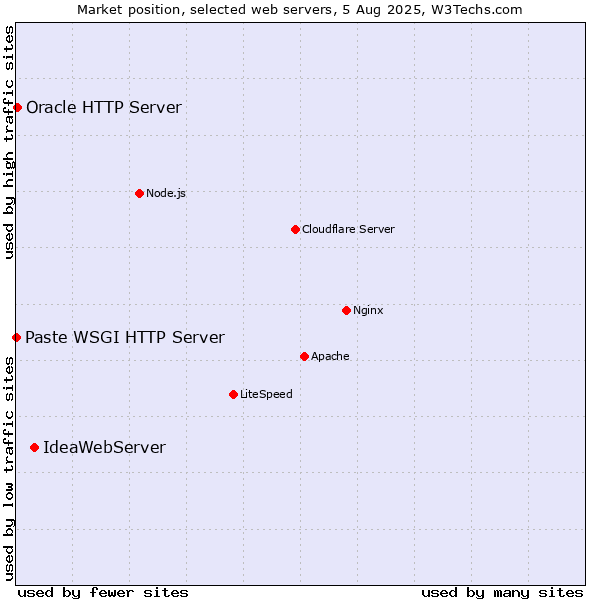 Market position of IdeaWebServer vs. Oracle HTTP Server vs. Paste WSGI HTTP Server