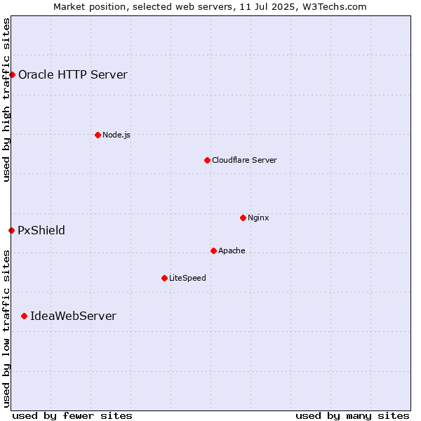 Market position of IdeaWebServer vs. Oracle HTTP Server vs. PxShield