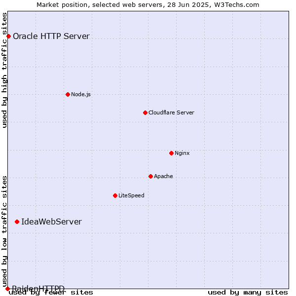 Market position of IdeaWebServer vs. Oracle HTTP Server vs. RaidenHTTPD
