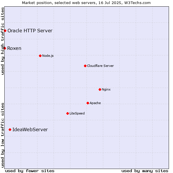 Market position of IdeaWebServer vs. Oracle HTTP Server vs. Roxen