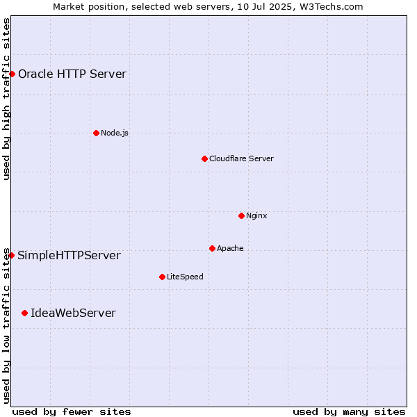 Market position of IdeaWebServer vs. Oracle HTTP Server vs. SimpleHTTPServer