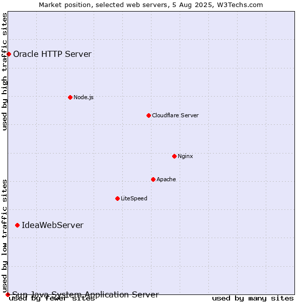 Market position of IdeaWebServer vs. Oracle HTTP Server vs. Sun Java System Application Server
