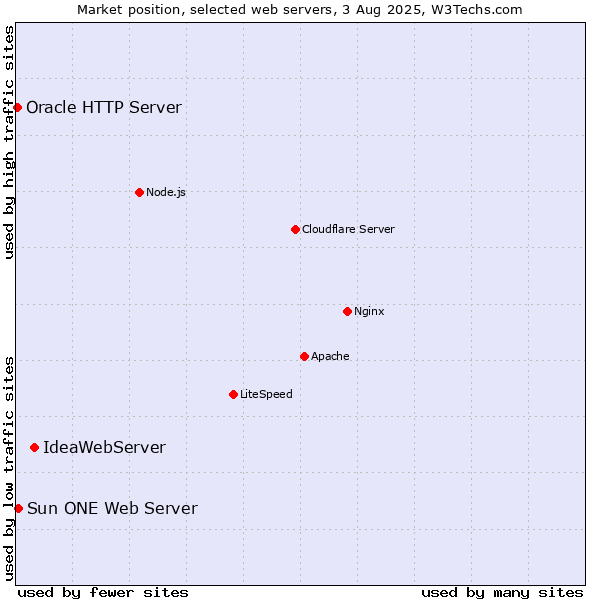 Market position of IdeaWebServer vs. Sun ONE Web Server vs. Oracle HTTP Server