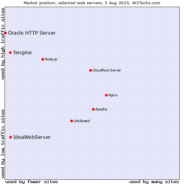 Market position of IdeaWebServer vs. Tengine vs. Oracle HTTP Server
