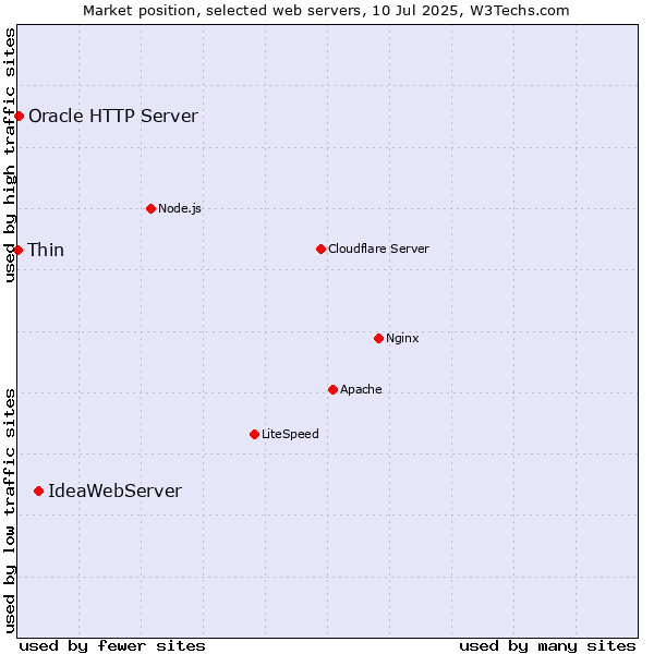 Market position of IdeaWebServer vs. Oracle HTTP Server vs. Thin