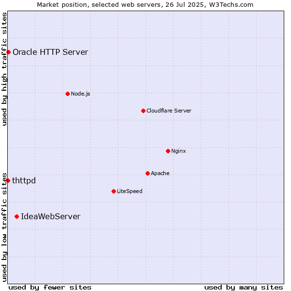 Market position of IdeaWebServer vs. Oracle HTTP Server vs. thttpd