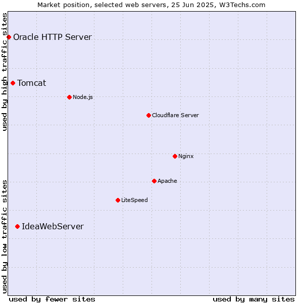 Market position of IdeaWebServer vs. Tomcat vs. Oracle HTTP Server
