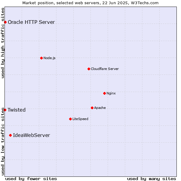 Market position of IdeaWebServer vs. Oracle HTTP Server vs. Twisted