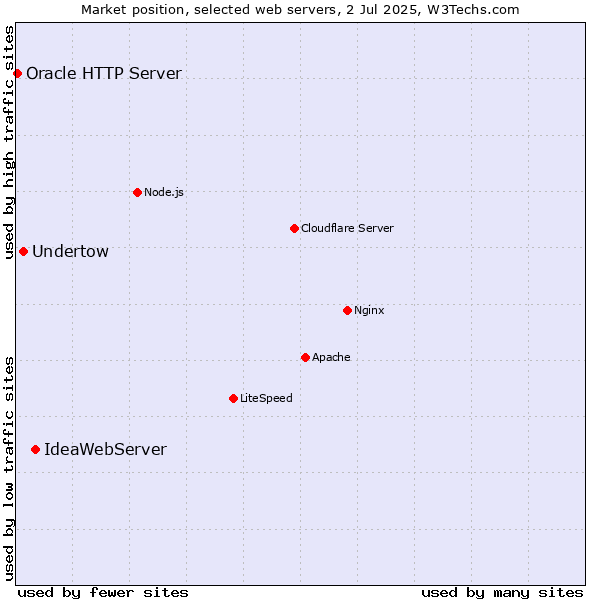 Market position of IdeaWebServer vs. Undertow vs. Oracle HTTP Server
