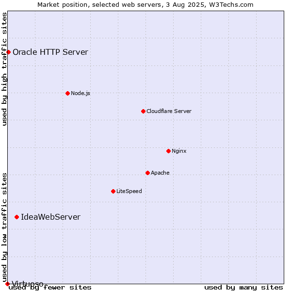 Market position of IdeaWebServer vs. Oracle HTTP Server vs. Virtuoso