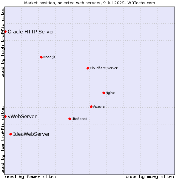 Market position of IdeaWebServer vs. vWebServer vs. Oracle HTTP Server