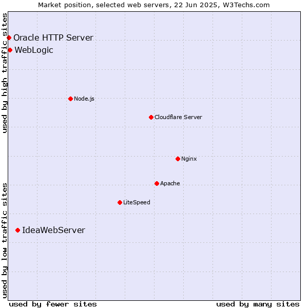 Market position of IdeaWebServer vs. WebLogic vs. Oracle HTTP Server