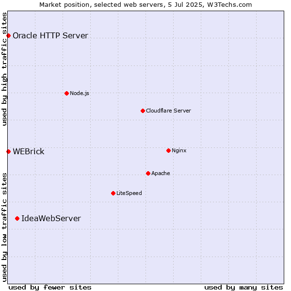 Market position of IdeaWebServer vs. Oracle HTTP Server vs. WEBrick