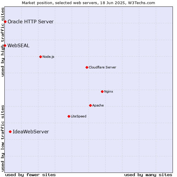 Market position of IdeaWebServer vs. Oracle HTTP Server vs. WebSEAL