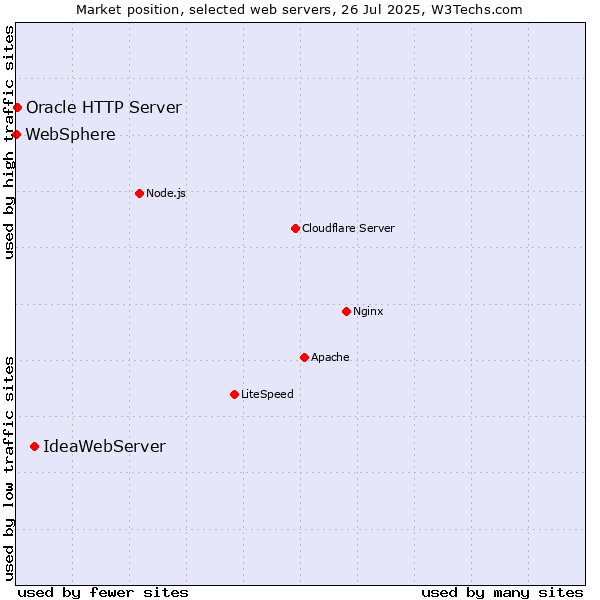 Market position of IdeaWebServer vs. Oracle HTTP Server vs. WebSphere