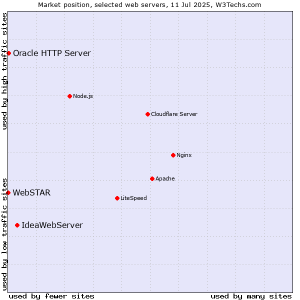 Market position of IdeaWebServer vs. Oracle HTTP Server vs. WebSTAR