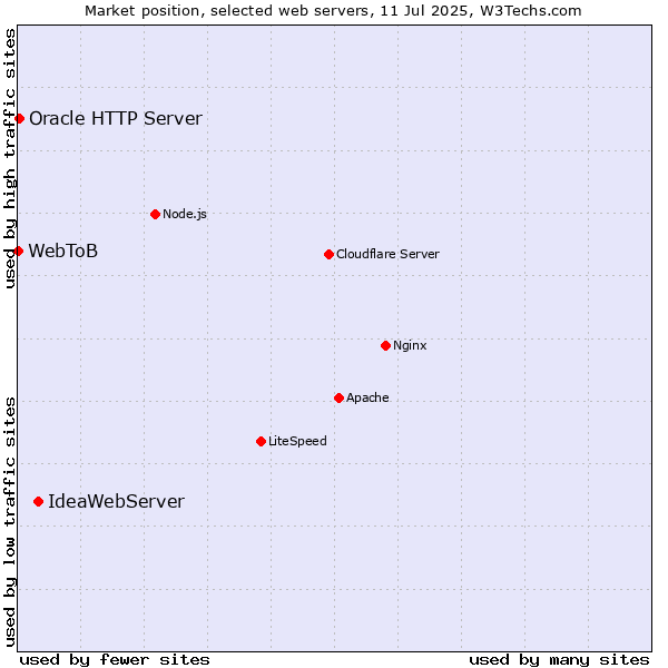 Market position of IdeaWebServer vs. Oracle HTTP Server vs. WebToB