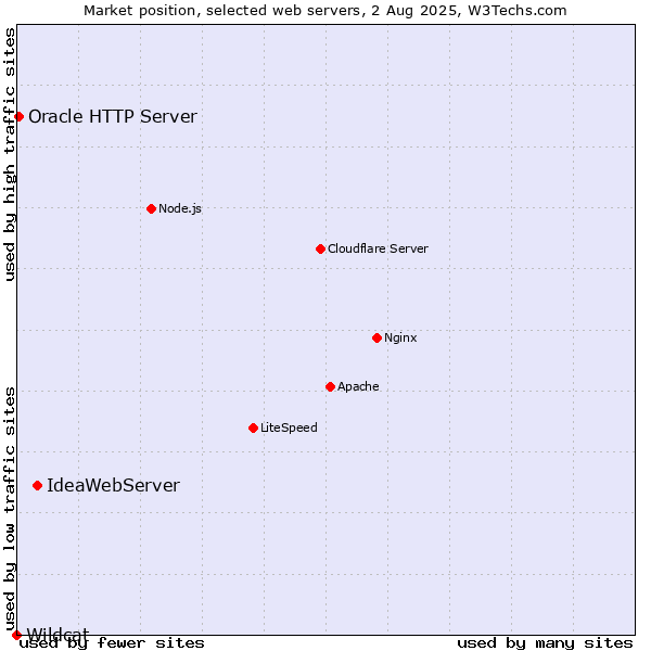 Market position of IdeaWebServer vs. Oracle HTTP Server vs. Wildcat