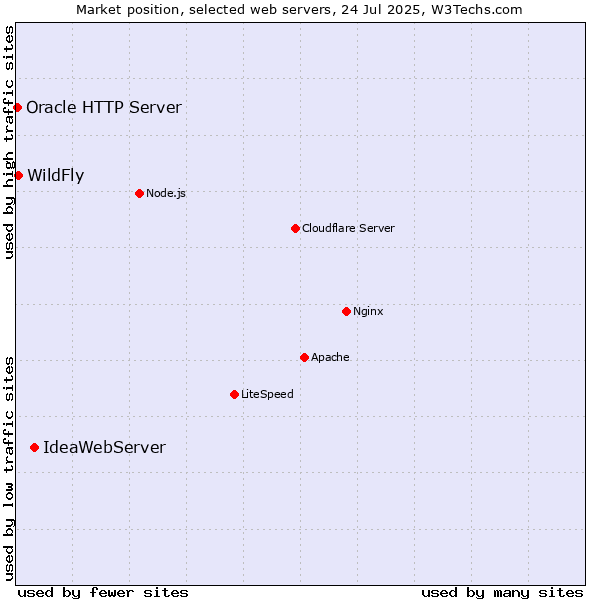 Market position of IdeaWebServer vs. WildFly vs. Oracle HTTP Server