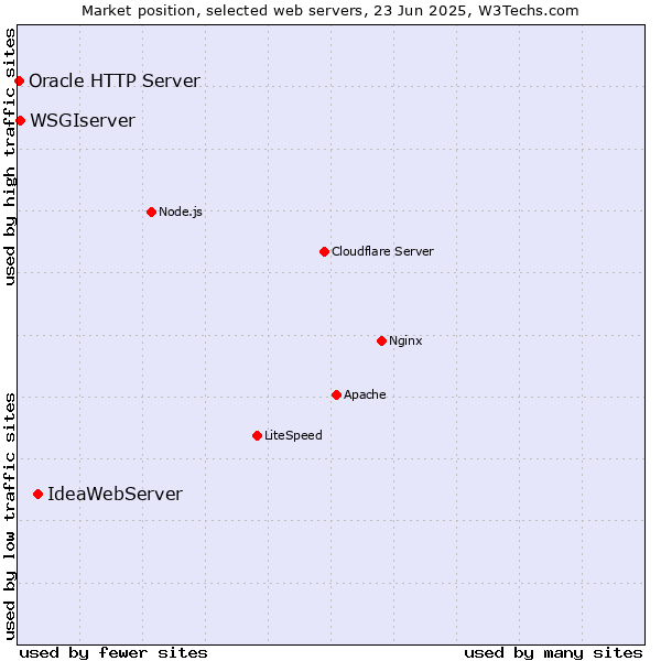 Market position of IdeaWebServer vs. WSGIserver vs. Oracle HTTP Server