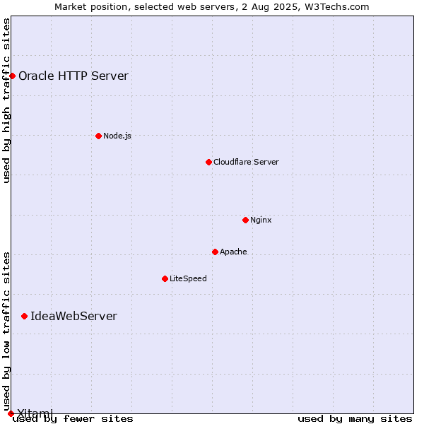 Market position of IdeaWebServer vs. Oracle HTTP Server vs. Xitami