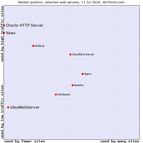 Market position of IdeaWebServer vs. Oracle HTTP Server vs. Yaws