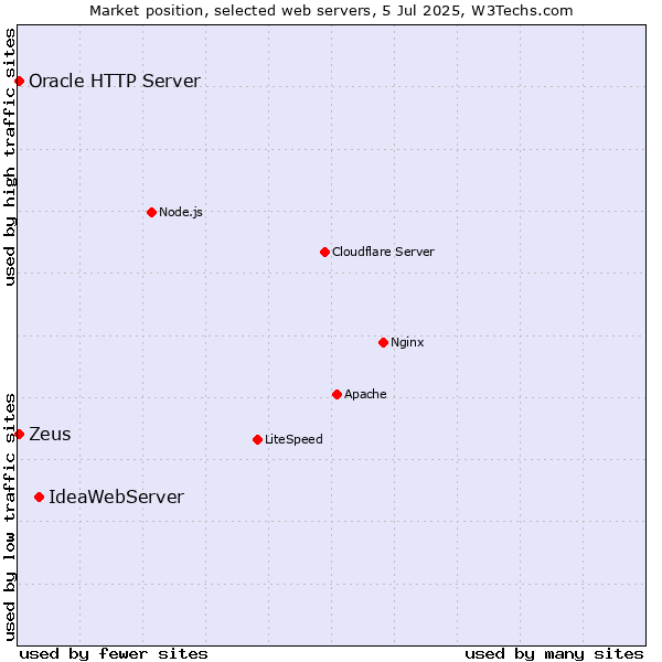 Market position of IdeaWebServer vs. Zeus vs. Oracle HTTP Server