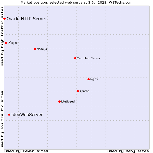 Market position of IdeaWebServer vs. Zope vs. Oracle HTTP Server