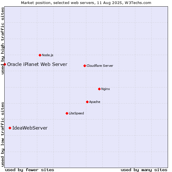 Market position of IdeaWebServer vs. Oracle iPlanet Web Server