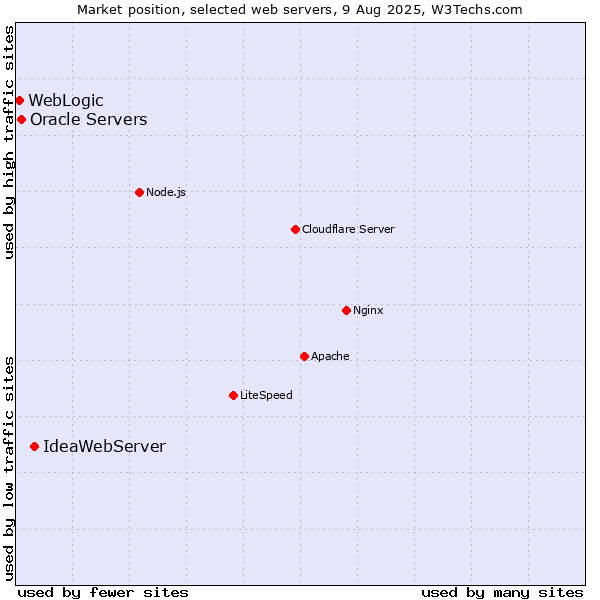Market position of IdeaWebServer vs. Oracle Servers vs. WebLogic