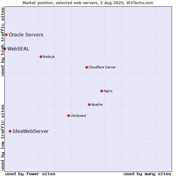 Market position of IdeaWebServer vs. Oracle Servers vs. WebSEAL