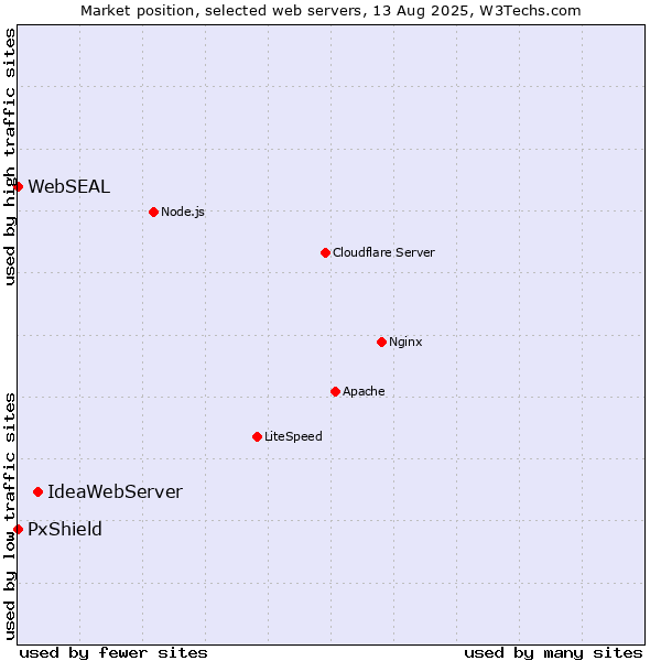 Market position of IdeaWebServer vs. PxShield vs. WebSEAL