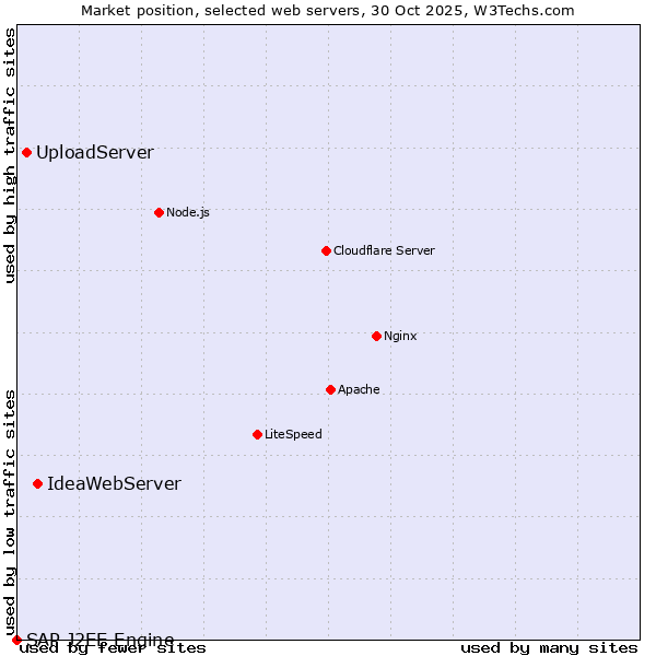 Market position of IdeaWebServer vs. UploadServer vs. SAP J2EE Engine