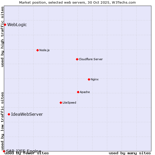 Market position of IdeaWebServer vs. WebLogic vs. SAP J2EE Engine